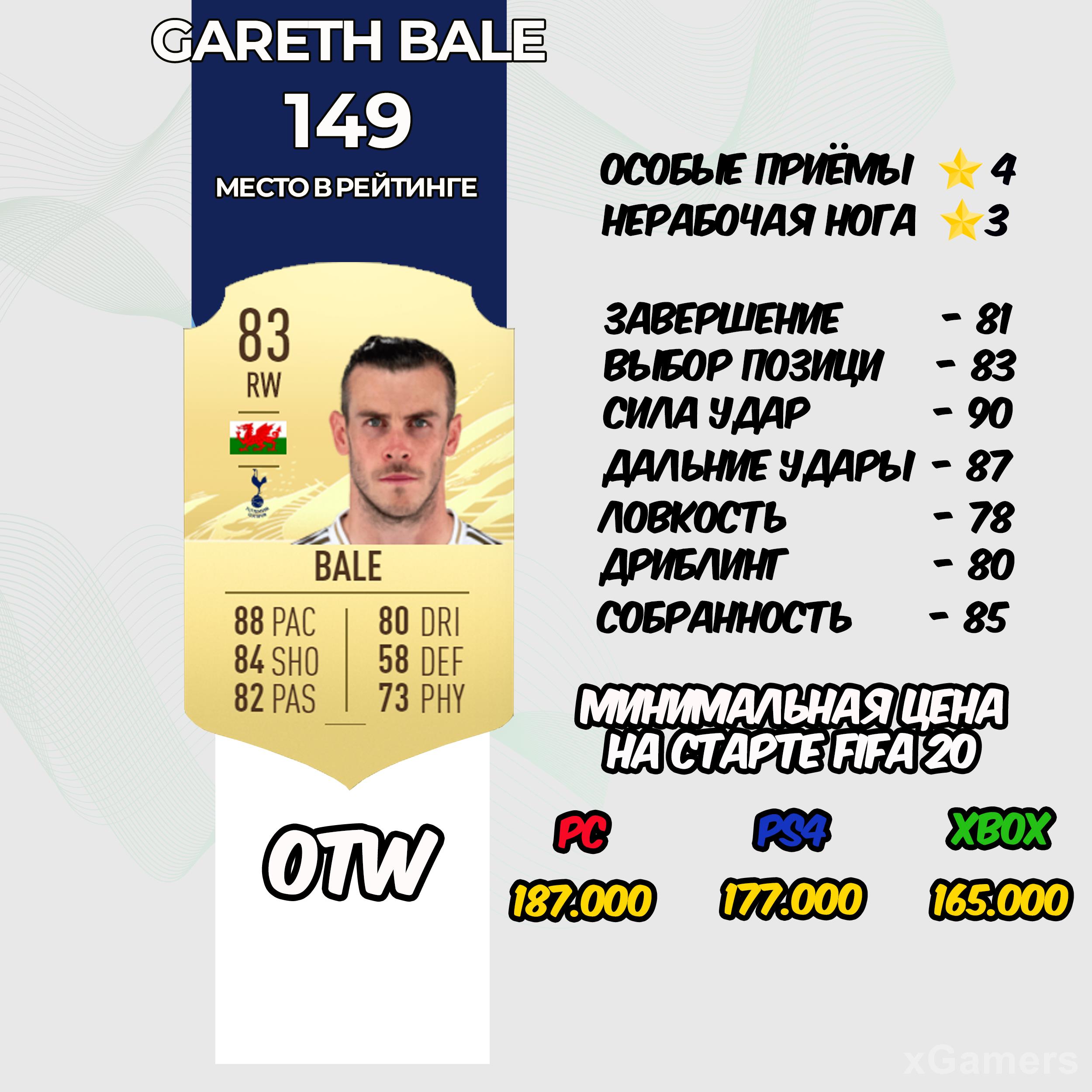 Gareth Bale - место в рейтинге 149