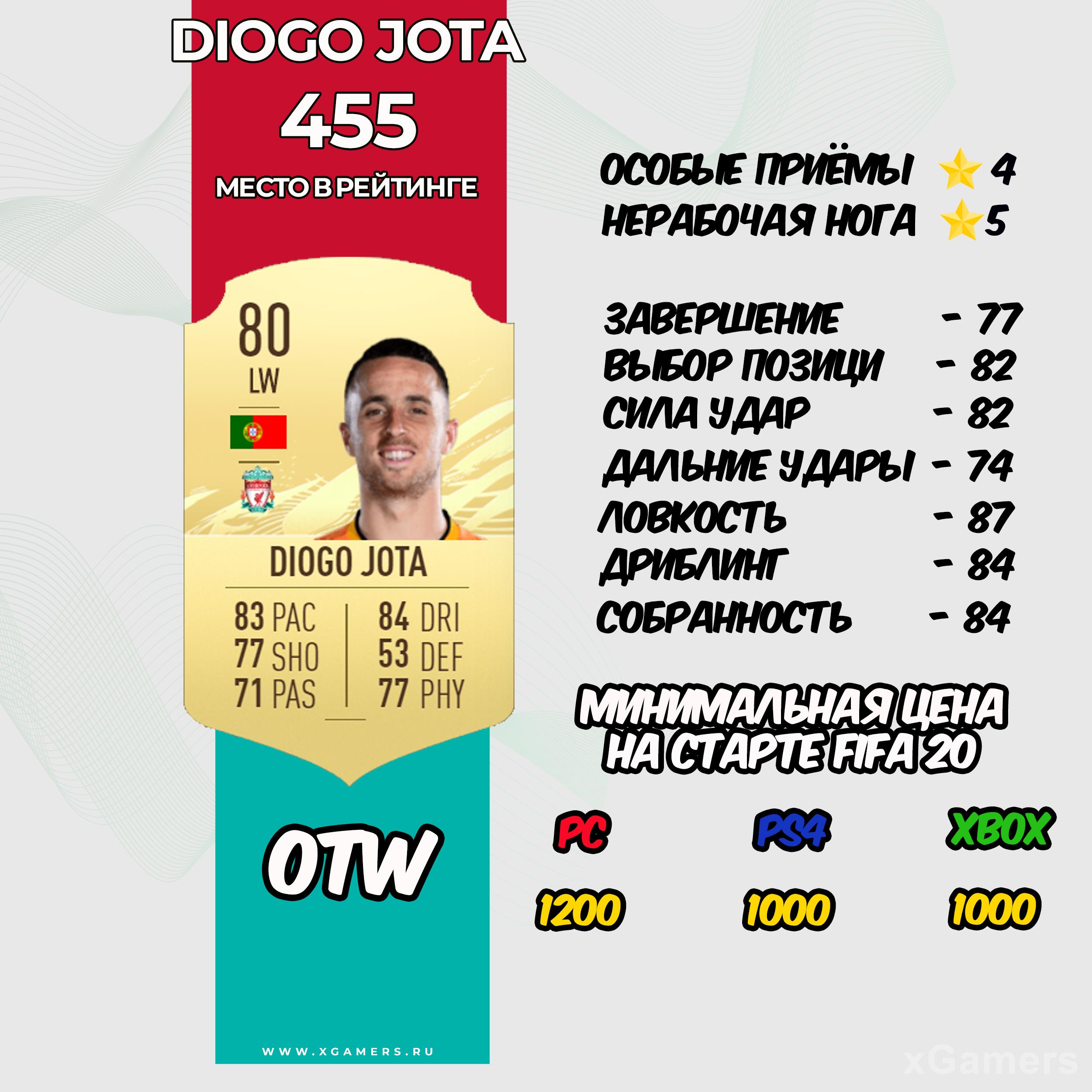 Diogo Jota - место в рейтинге 455