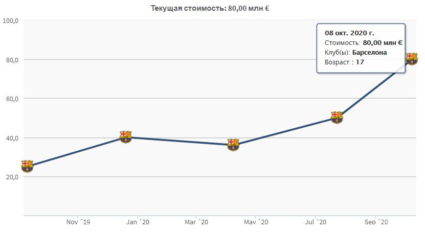 Оценочная стоимость Ansu Fati по данным Transfermarket