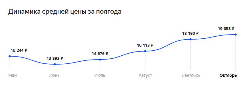 Динамика средней цены за 6 месяцев по Яндекс Маркет