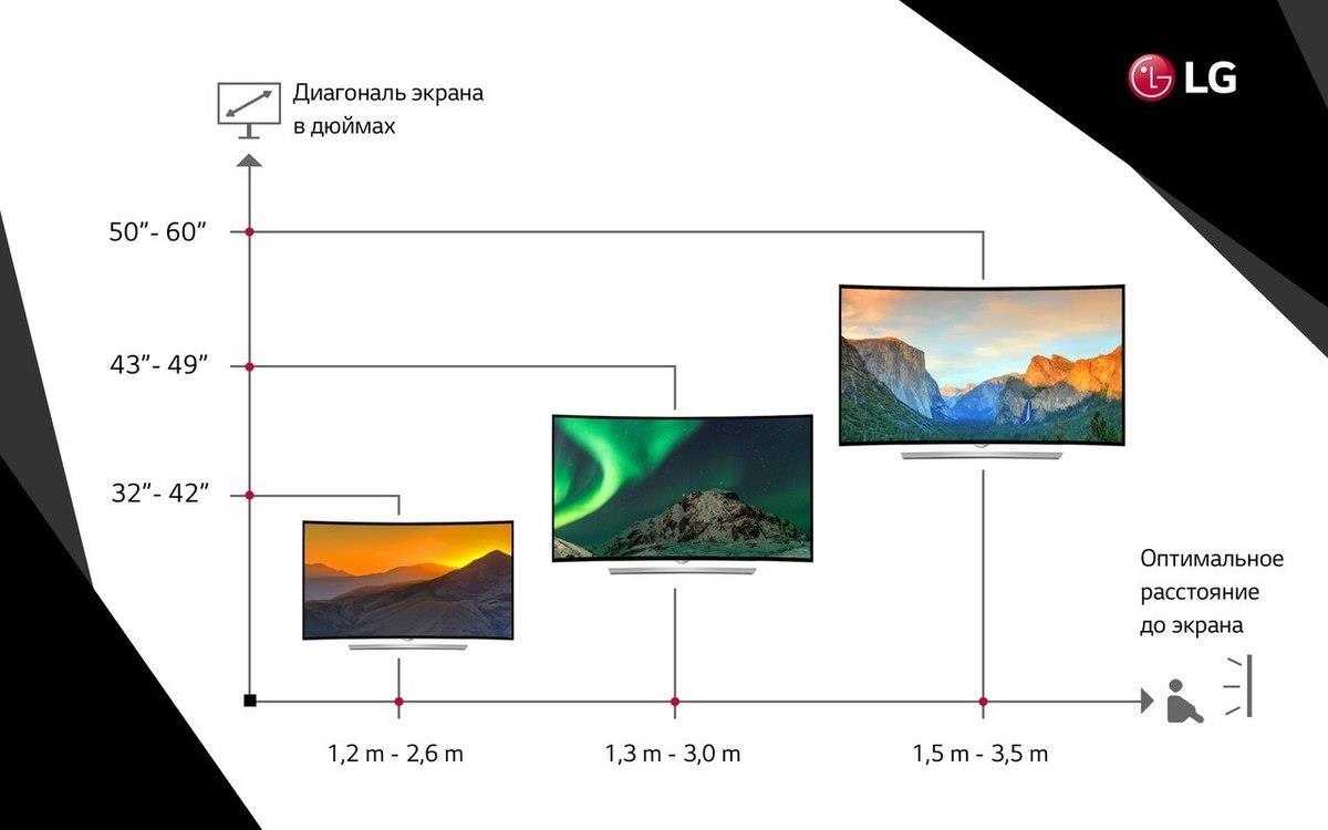 На каком расстоянии необходимо находится от экрана ТВ