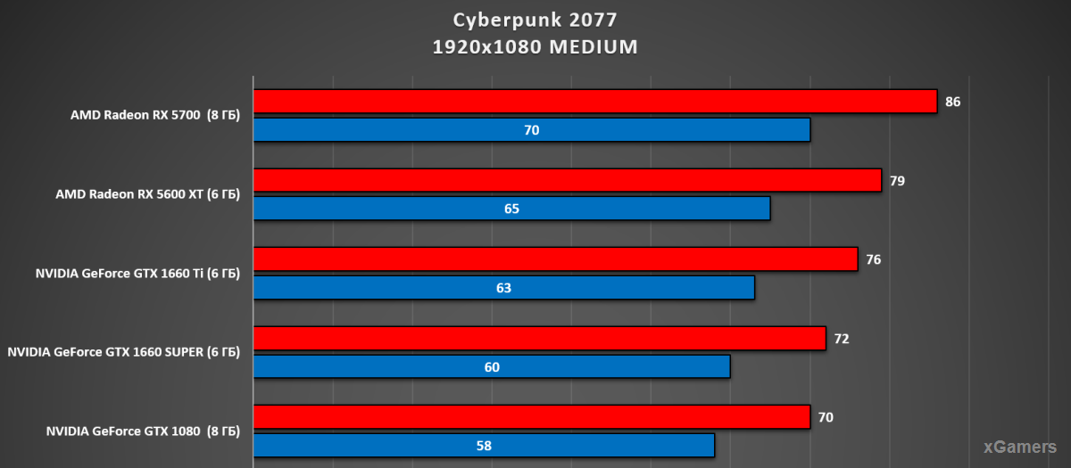 Cyberpunk 2077 Результаты тестов: RX 5700, 5600,1660,1080