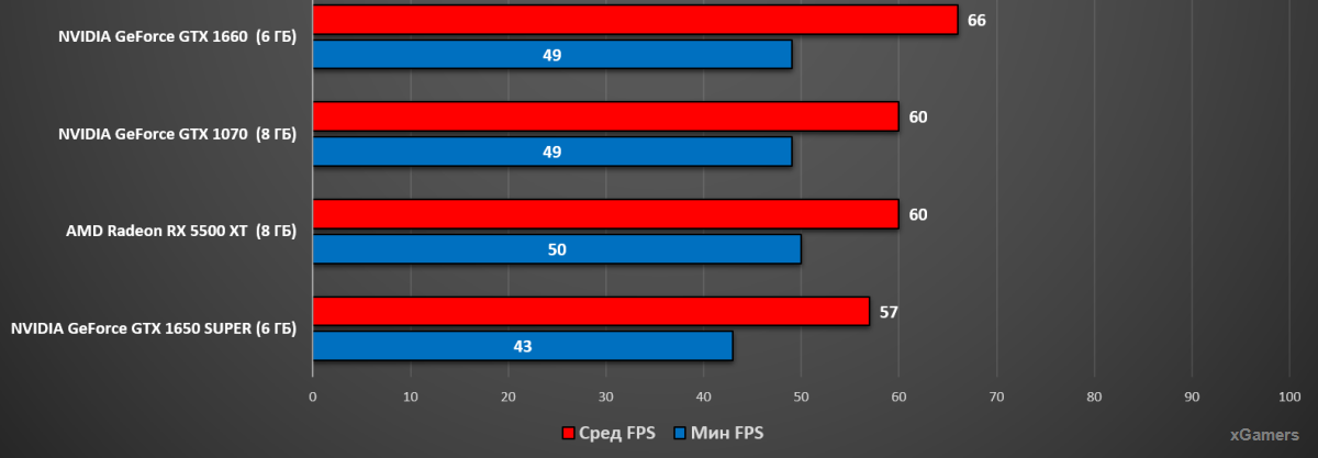 Cyberpunk 2077 Результаты тестов: GTX 1660, GTX 1070, RX 5500 XT