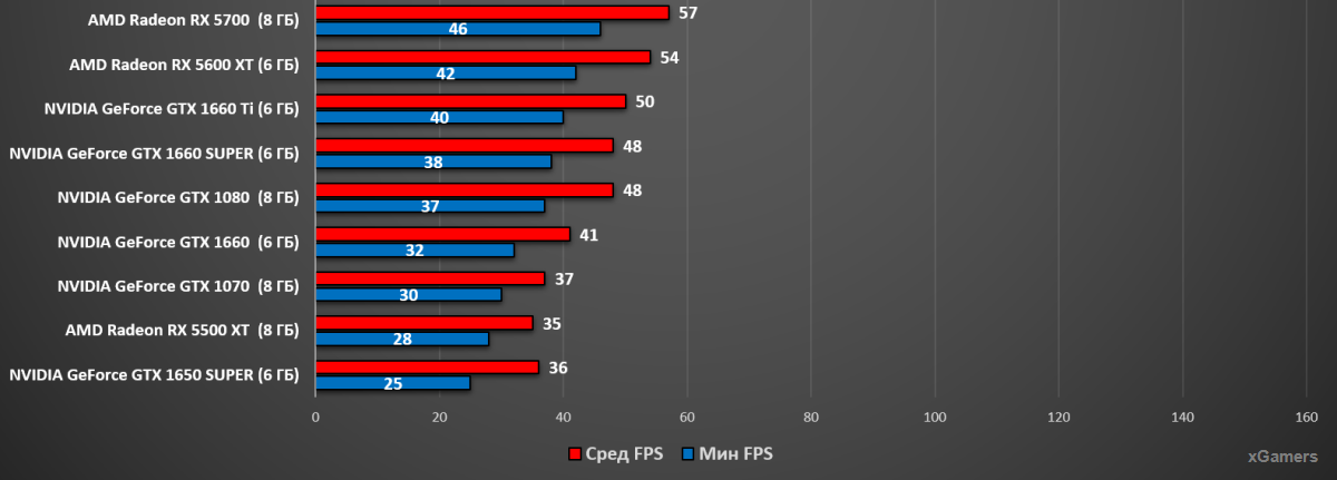 Тест на Ультрах: 5700, 5600, 1660 Ti, 1660, GTX 1080