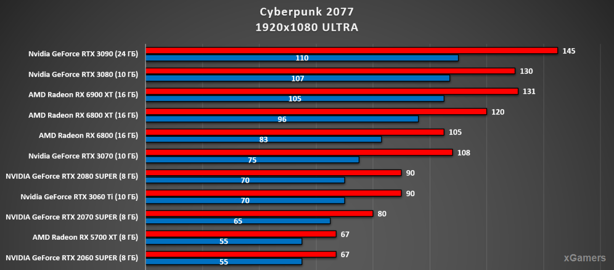 Тест на Ультрах: RTX 3090, 3080, 6900, 6800, 3070, 2080, 3060