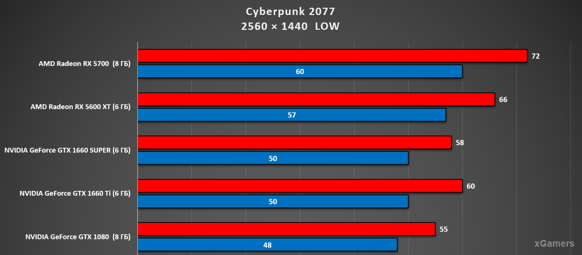 Тест в 2К: RX 5700, 5600XT, GTX 1660, 1080 