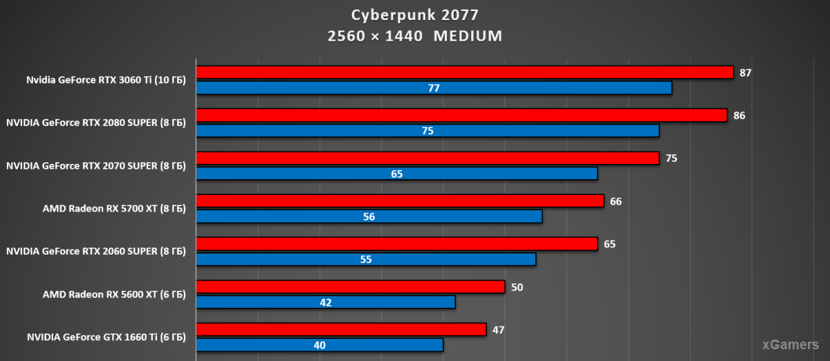 Тест в 2К (Средние): RTX 3060, 2080, 2070, 5700, 2060