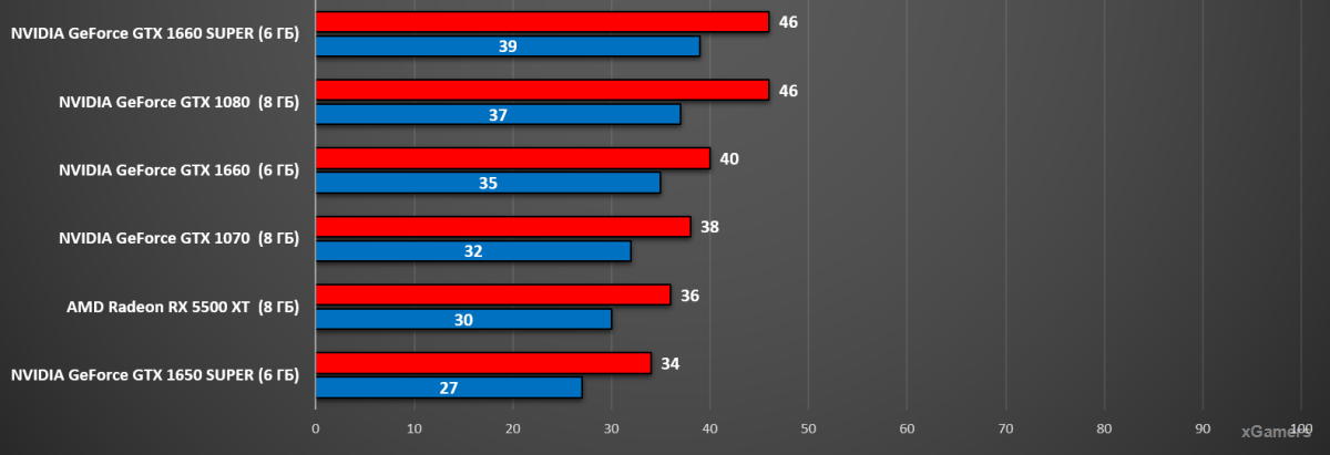 Тест в 2К (Средние): GTX 1660, GTX 1080, GTX 1660, GTX 1070