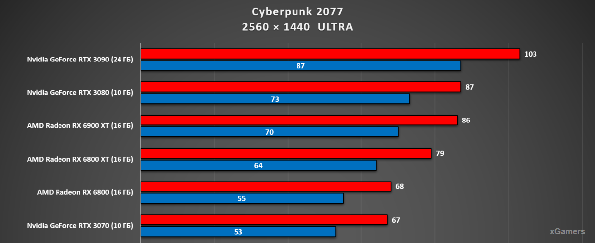 Тест в 2К (Ультра): RTX 3090, RTX 3080, RX 6900, RX 6800 