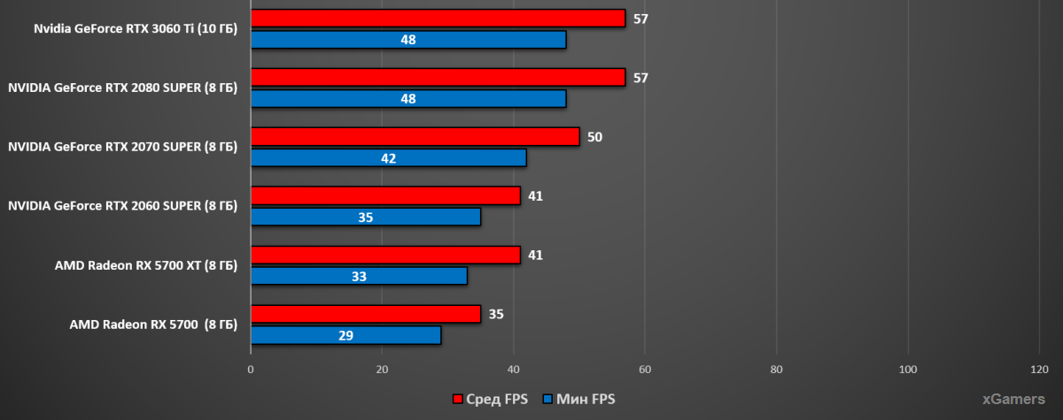 Тест в 2К (Ультра): RTX 3060, RTX 2080, RTX 2070, RTX 2060 