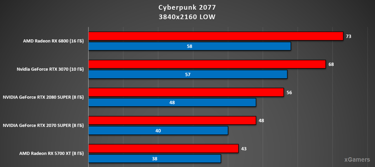 Тест 4К (Low): RX 6800, RTX 3070, RTX 2080, RTX 2070