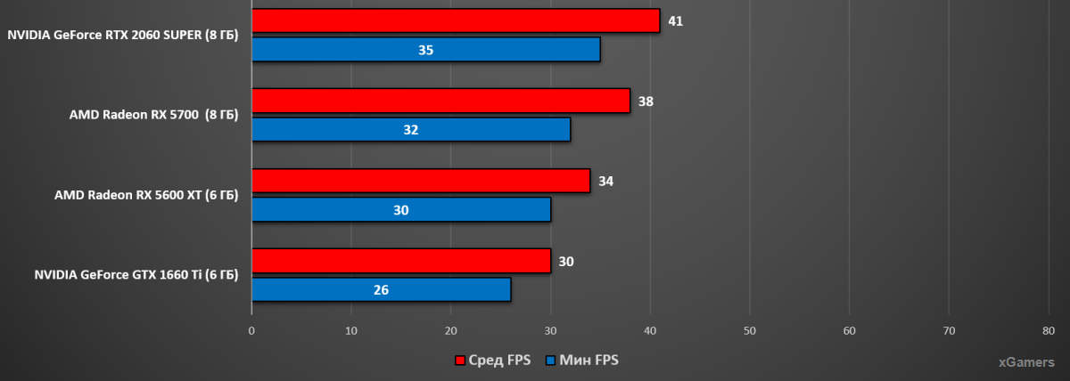 Тест 4К (Low): RTX 2060, RX 5700, RX 5600