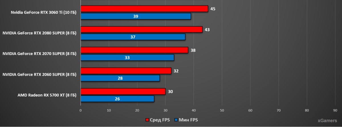 Тест 4К (Medium): RTX 3060 Ti, RTX 2080, RTX 2070, RTX 2060