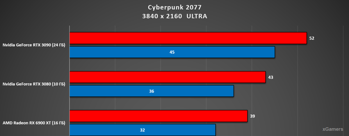 Тест 4К (Ultra): RTX 3090, RTX 3080, RX 6900