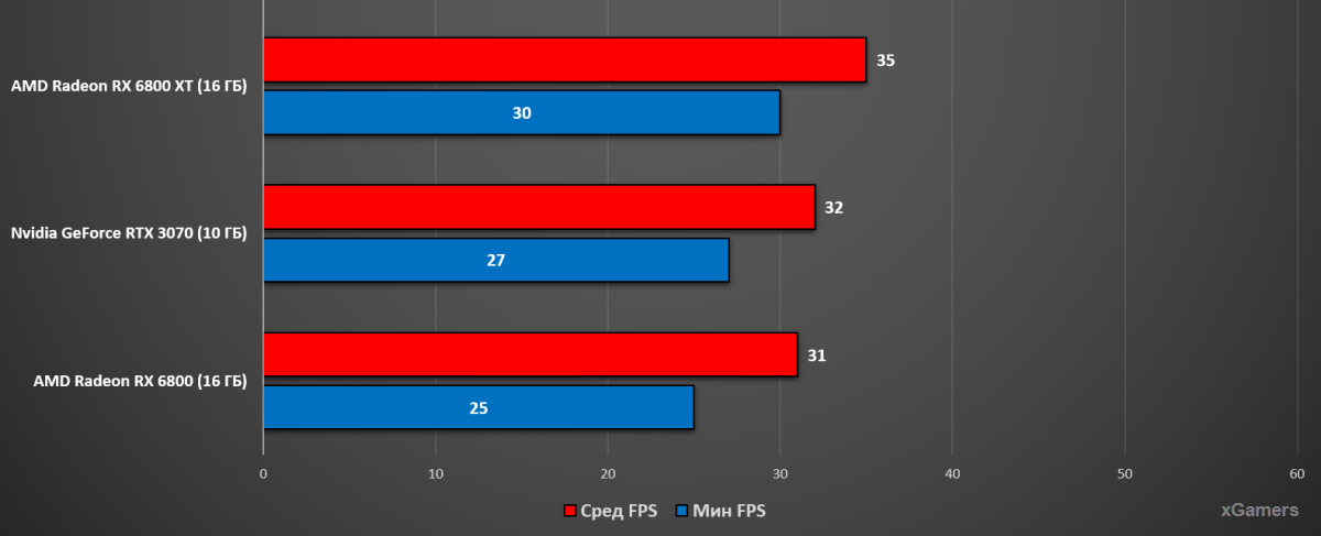 Тест 4К (Ultra): RTX 6800, RTX 3070, RX 6800