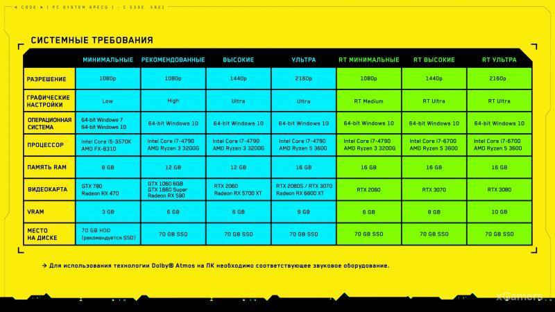 Официальные системные требования Cyberpunk 2077