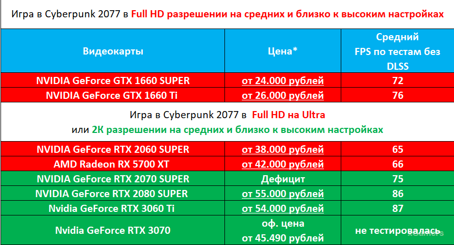 Cyberpunk 2077 в Full HD разрешении на средних настройках 