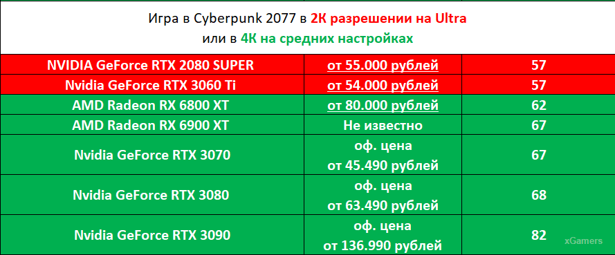 Cyberpunk 2077 в 2К разрешении на Ультра настройках 