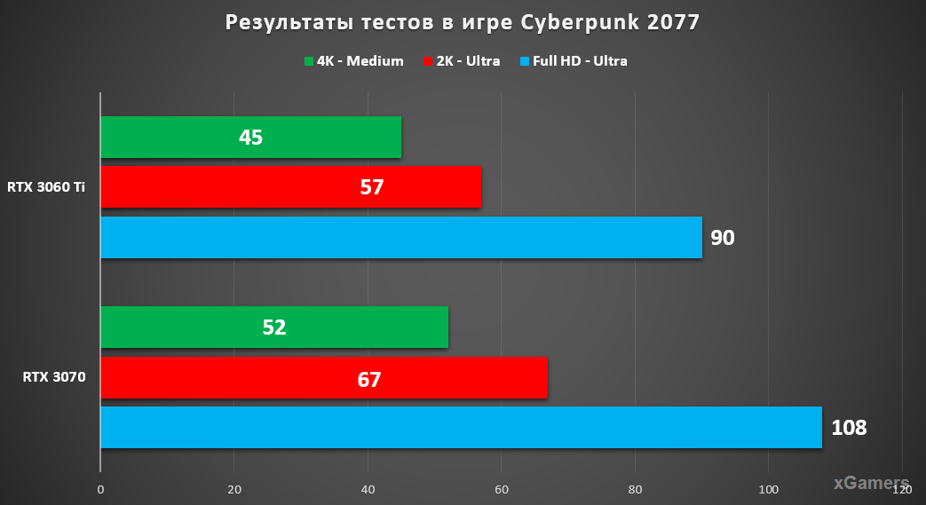 Результаты тестов RTX 3070 и RTX 3060 Ti в игре Cyberpunk 2077