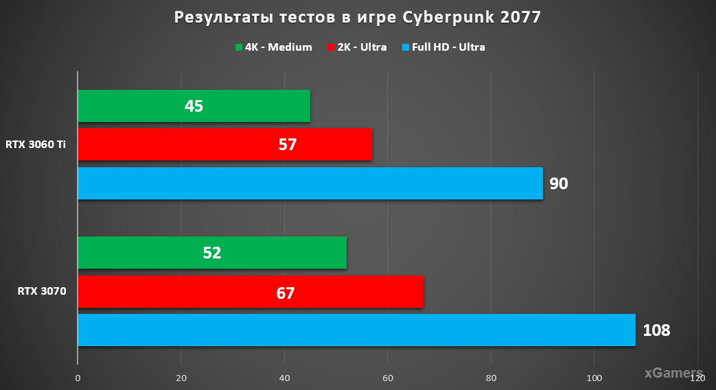 Сравнение видеокарт 3060 и 3070. Сравнение видеокарт RX И GTX. Сравнение видеокарты rx570. Geforce 3060 сравнение