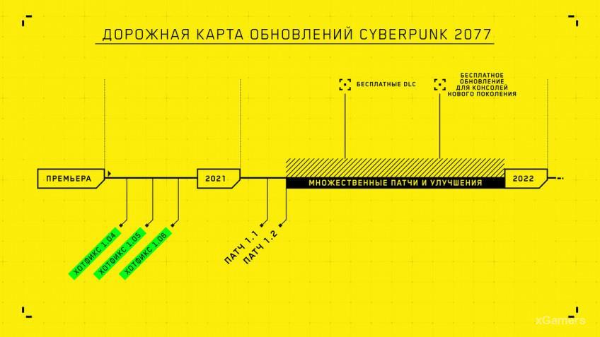 Дорожная карта обновления Cyberpunk 2077