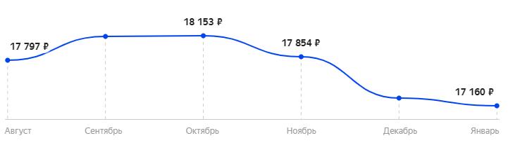 Средняя стоимость монитора AOC Gaming G2460PF за 6 месяцев