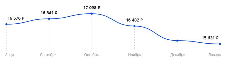 Средняя стоимость монитора AOC Gaming C24G1 за 6 месяцев