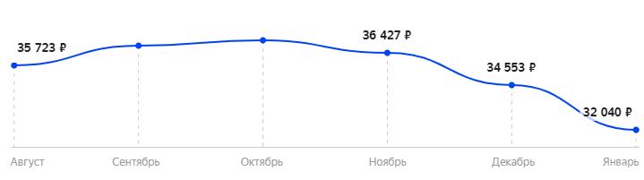 Средняя стоимость монитора BenQ EX2780Q за 6 месяцев