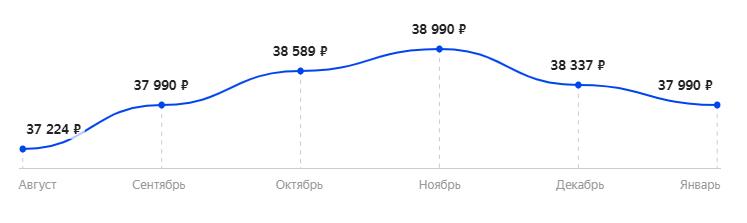 Средняя стоимость монитора Dell Alienware AW2720HF за 6 месяцев