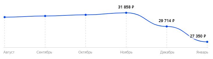 Средняя стоимость монитора HP Omen X 25f за 6 месяцев