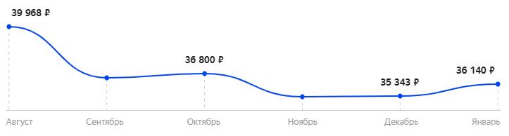 Средняя стоимость монитора LG 27GL850 за 6 месяцев