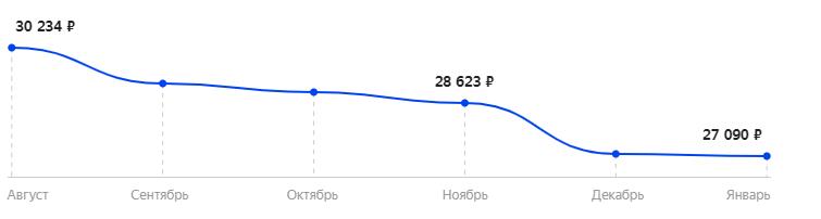 Средняя стоимость монитора LG 32GK650F за 6 месяцев