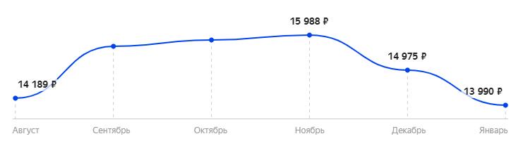 Средняя стоимость монитора Samsung C24RG50FQI за 6 месяцев