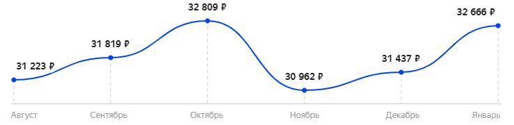 Средняя стоимость монитора MSI Optix AG32CQ за 6 месяцев