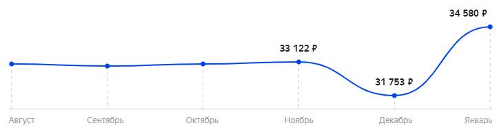 Средняя стоимость монитора GIGABYTE G32QC за 6 месяцев