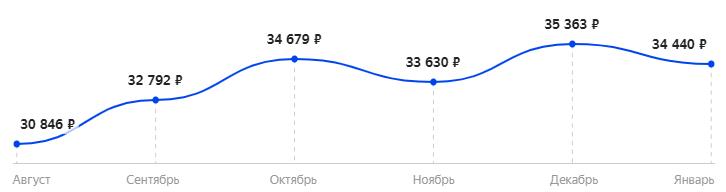 Средняя стоимость монитора Xiaomi Mi Surface Display за 6 месяцев