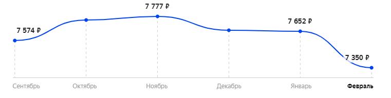 Средняя стоимость за последние 6 месяцев