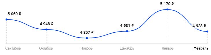 Средняя стоимость за последние 6 месяцев