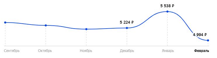 Средняя стоимость за последние 6 месяцев