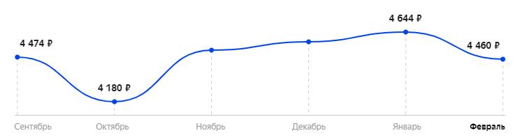 Средняя стоимость за последние 6 месяцев