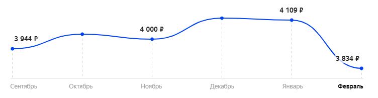 Средняя стоимость за последние 6 месяцев