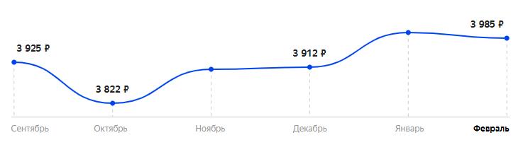 Средняя стоимость за последние 6 месяцев