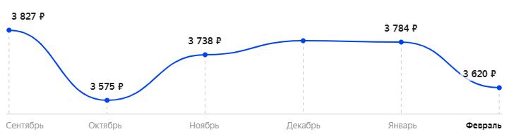 Средняя стоимость за последние 6 месяцев