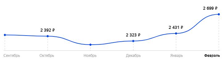 Средняя стоимость за последние 6 месяцев