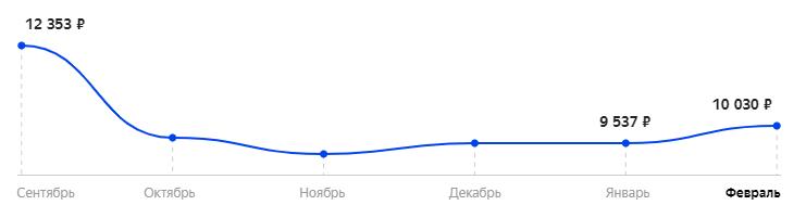 Средняя стоимость за последние 6 месяцев