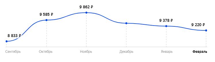 Средняя стоимость за последние 6 месяцев