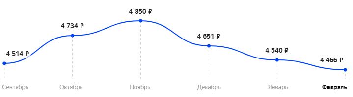 Средняя стоимость за последние 6 месяцев